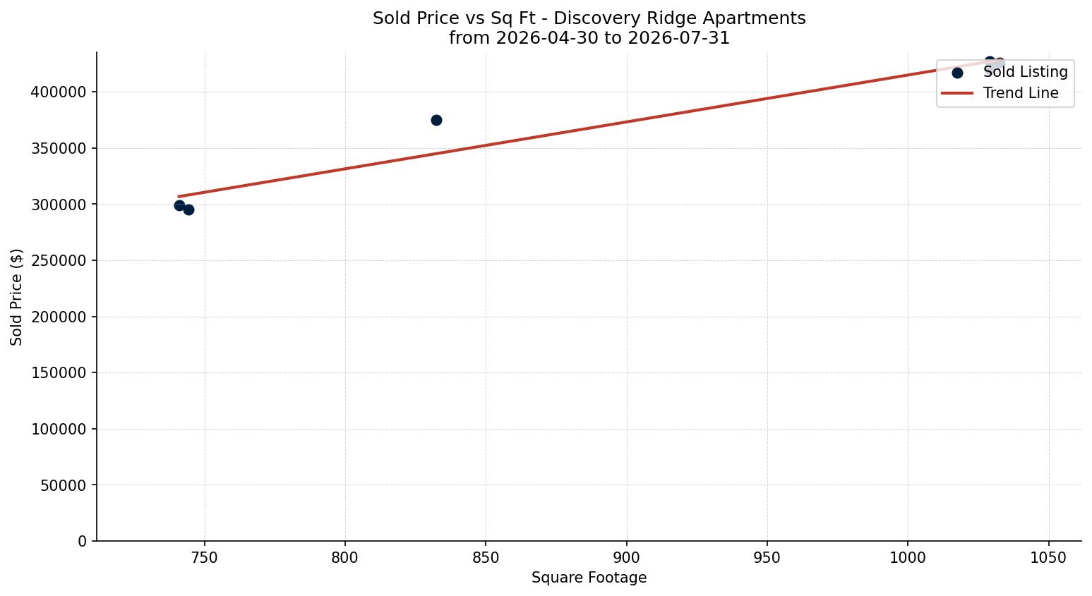 Discovery Ridge Apartment Price vs. Square Footage – last 3 months