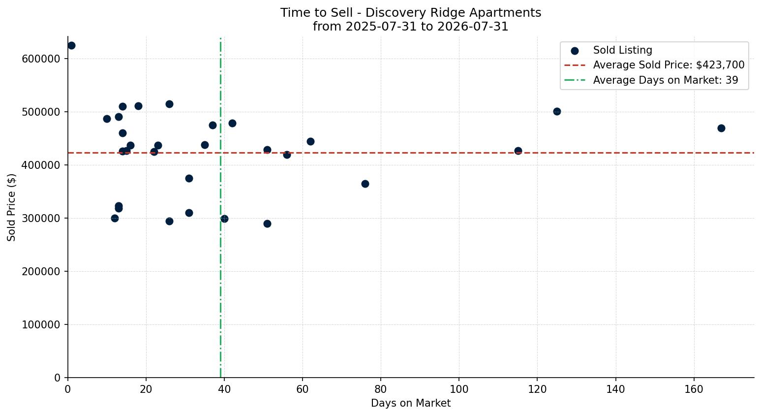 Discovery Ridge Apartment Time to Sell from 2025-07-31 to 2026-07-31