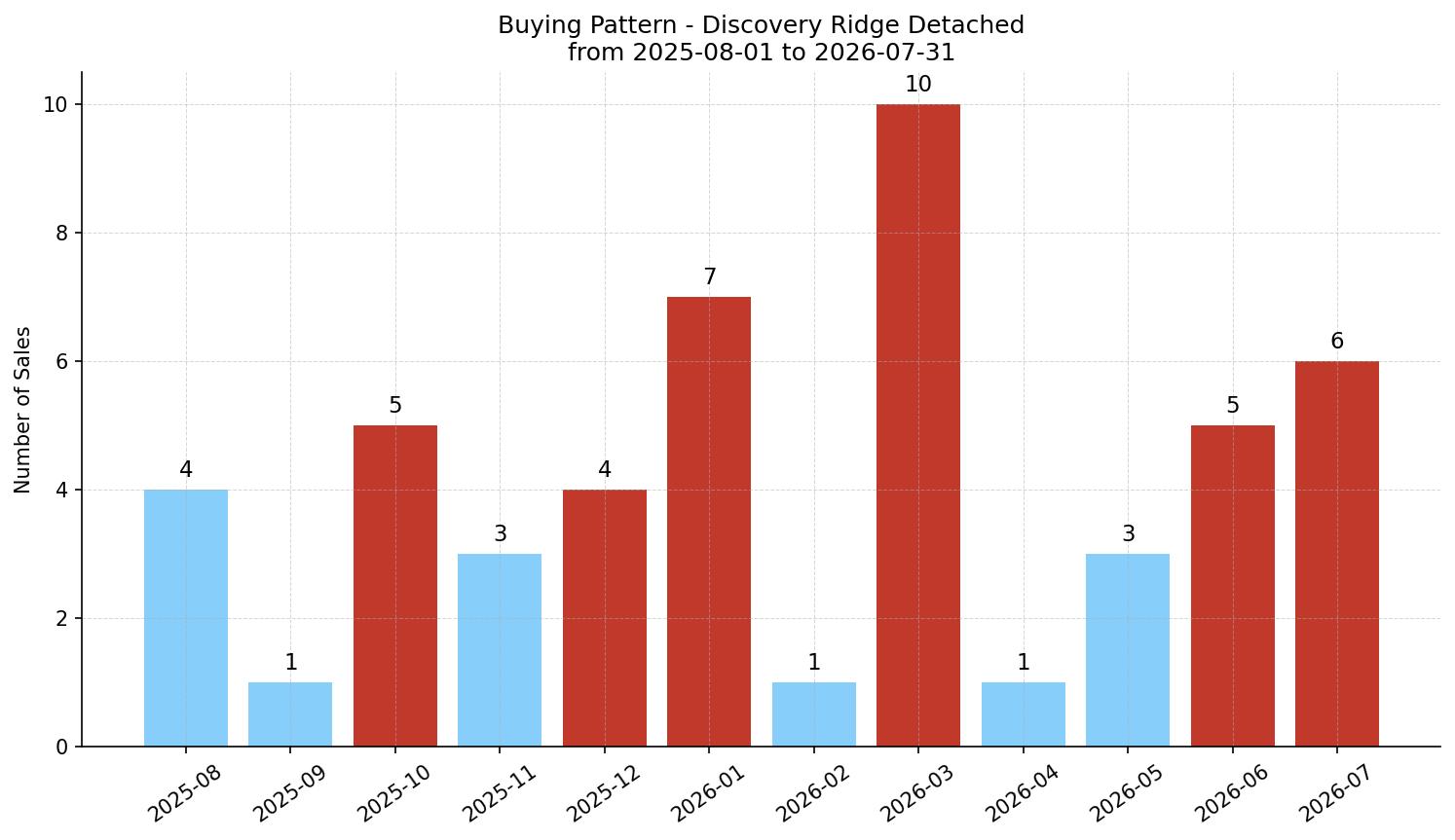 Discovery Ridge Detached Buying Pattern – last 12 months