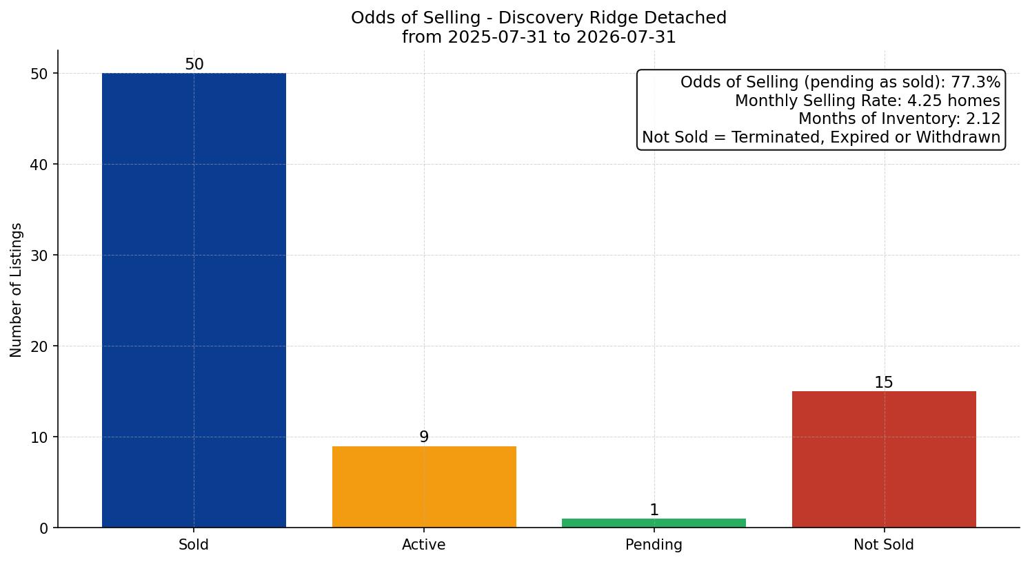 Discovery Ridge Detached Odds of Selling – last 12 months