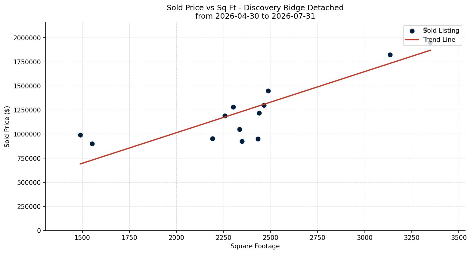 Discovery Ridge Detached Price vs. Square Footage – last 3 months