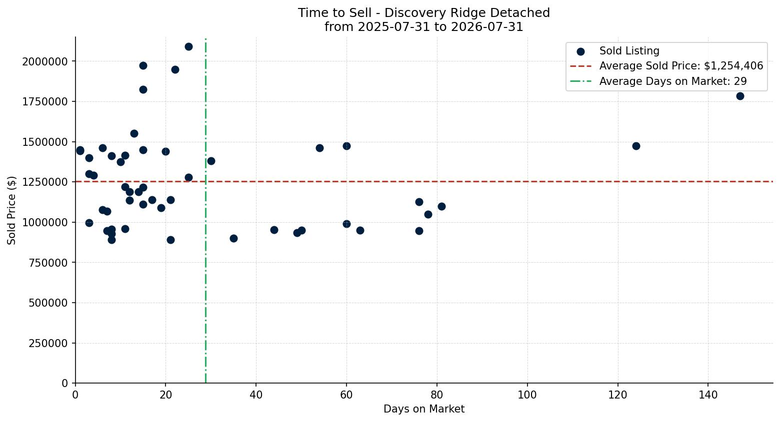 Discovery Ridge Detached Time to Sell from 2025-07-31 to 2026-07-31