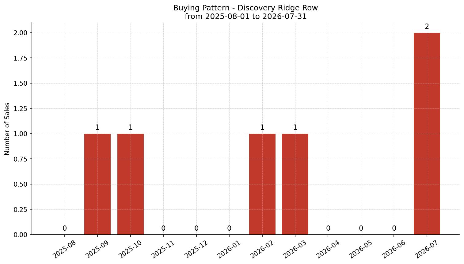 Discovery Ridge Row/Townhouse Buying Pattern – last 12 months