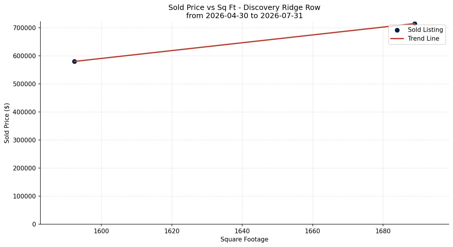 Discovery Ridge Row/Townhouse Price vs. Square Footage – last 3 months