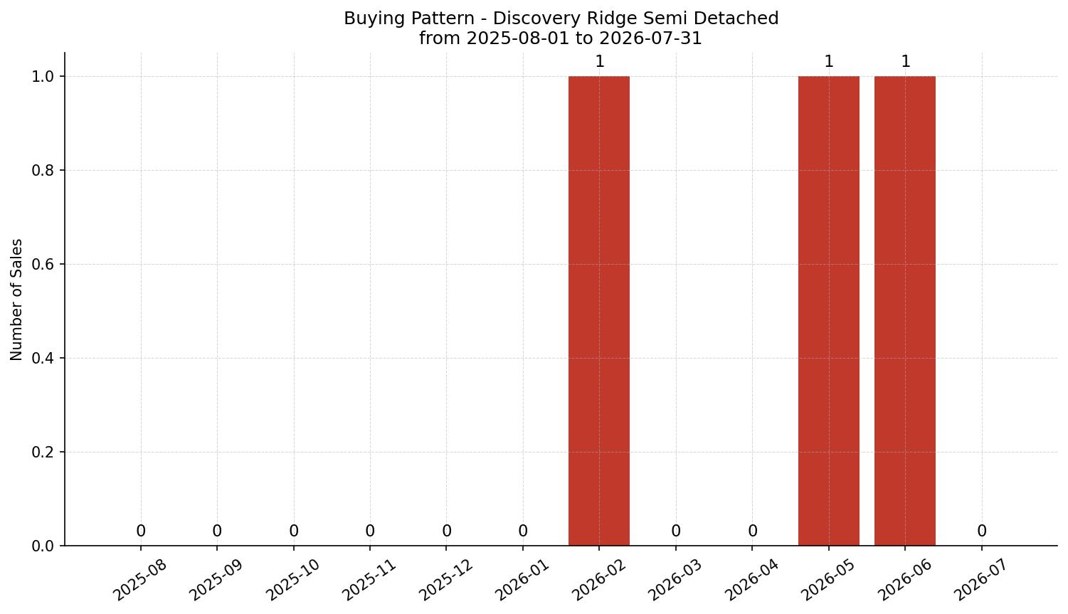 Discovery Ridge Semi Detached (Half Duplex) Buying Pattern – last 12 months