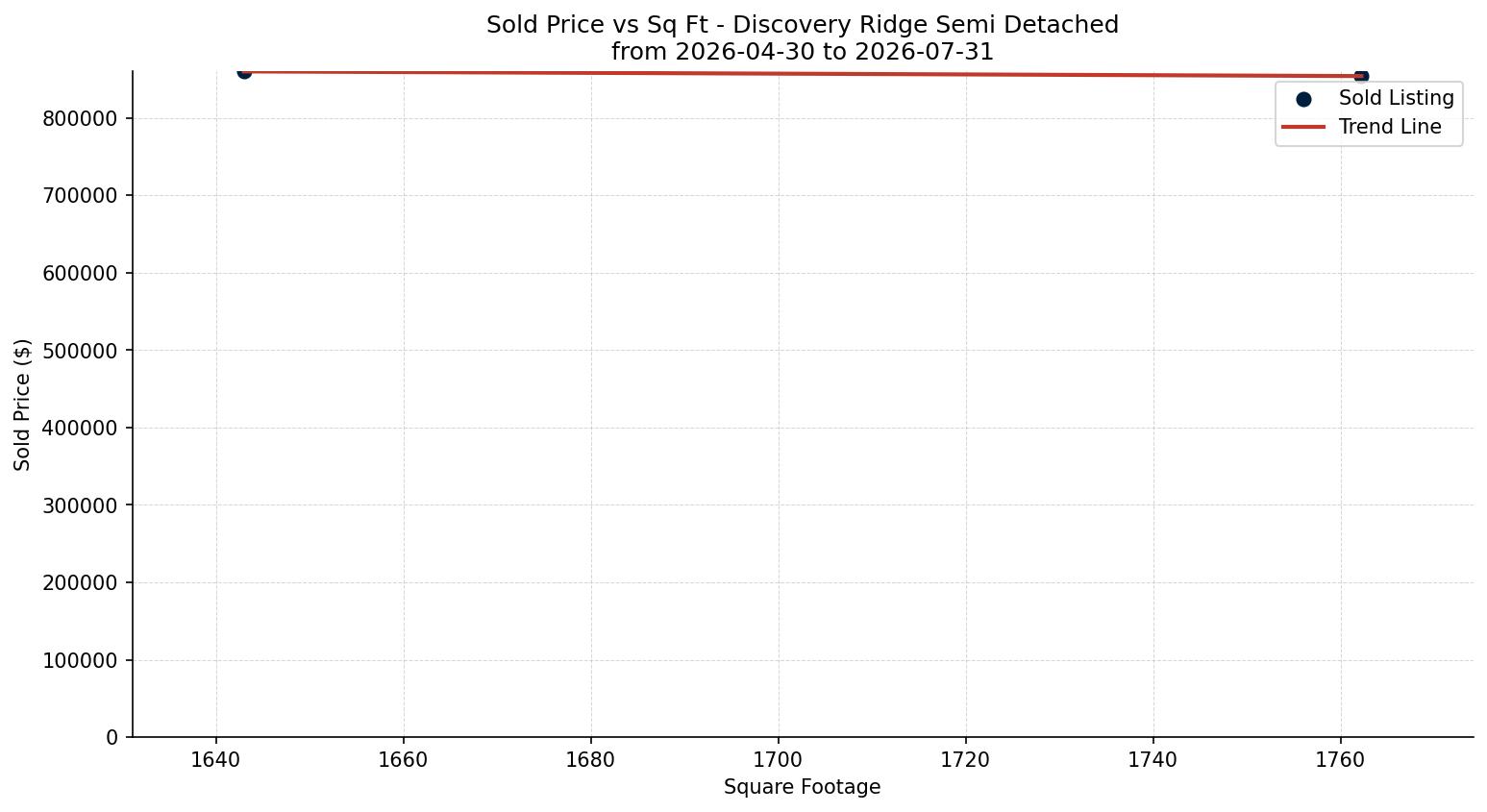 Discovery Ridge Semi Detached (Half Duplex) Price vs. Square Footage – last 3 months