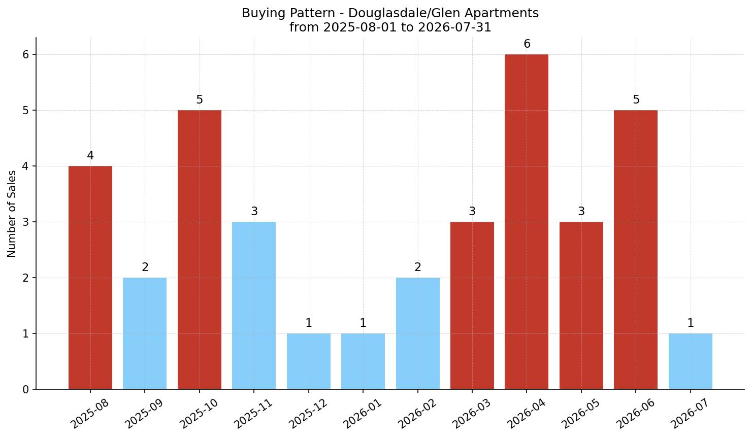 Douglasdale/Glen Apartment Buying Pattern – last 12 months