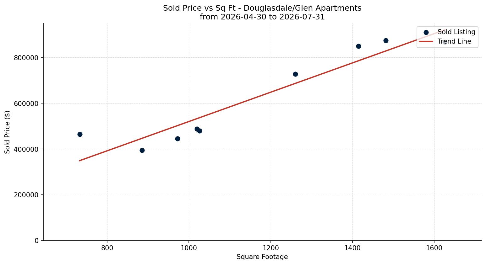 Douglasdale/Glen Apartment Price vs. Square Footage – last 3 months