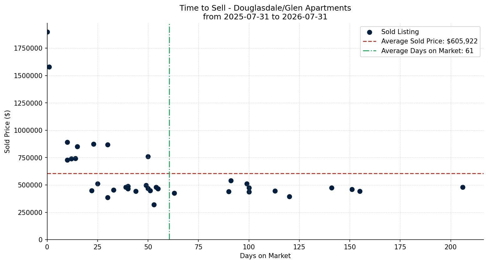 Douglasdale/Glen Apartment Time to Sell from 2025-07-31 to 2026-07-31