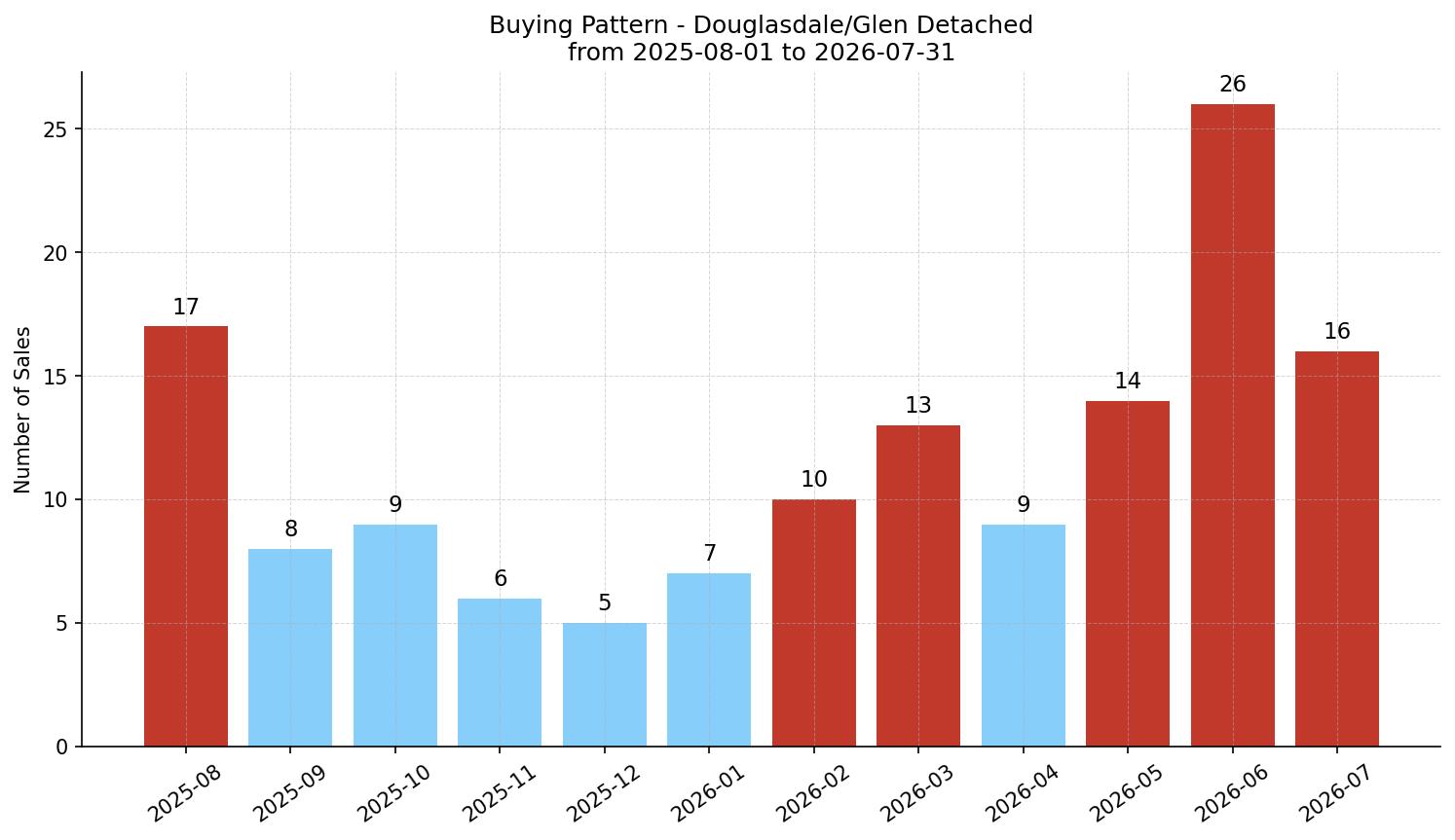 Douglasdale/Glen Detached Buying Pattern – last 12 months