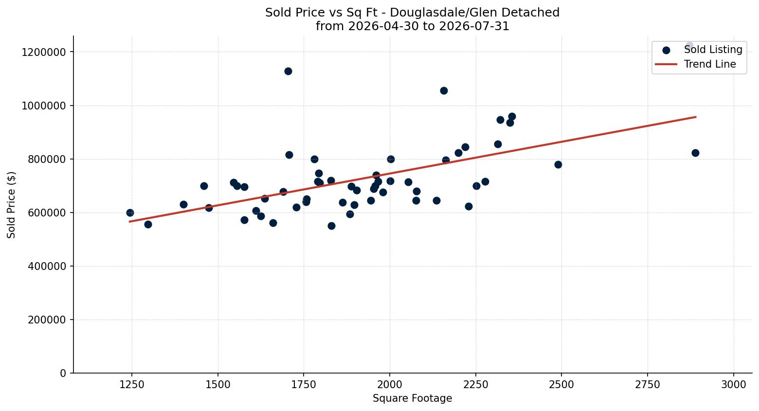 Douglasdale/Glen Detached Price vs. Square Footage – last 3 months