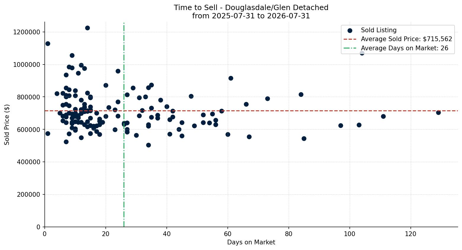 Douglasdale/Glen Detached Time to Sell from 2025-07-31 to 2026-07-31