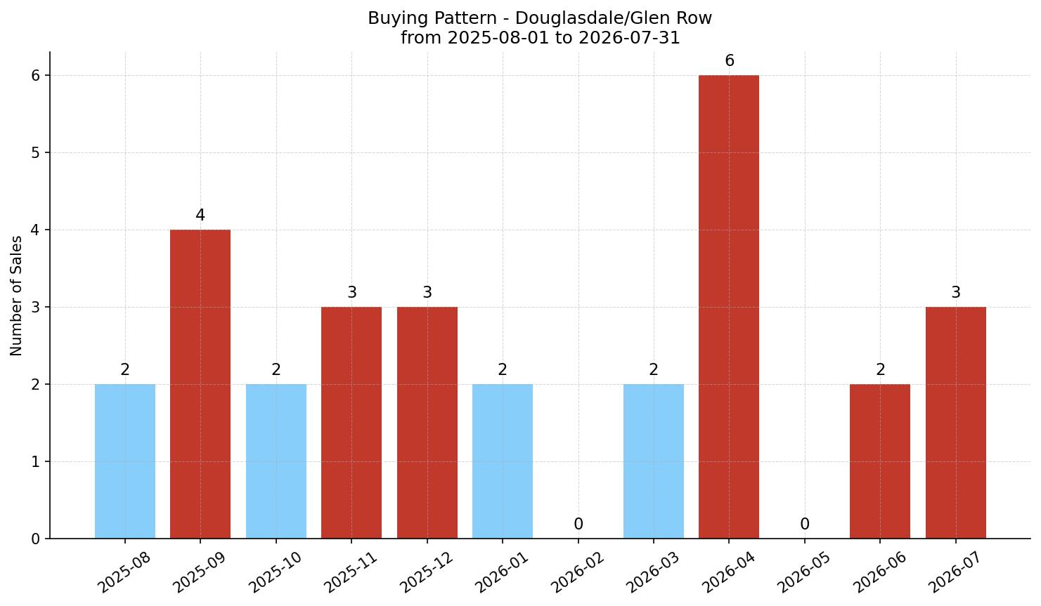 Douglasdale/Glen Row/Townhouse Buying Pattern – last 12 months