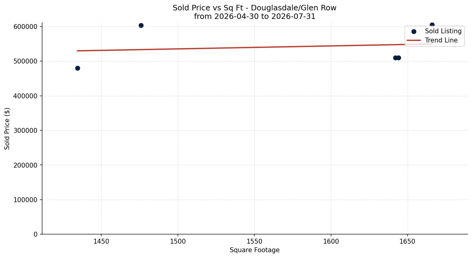 Douglasdale/Glen Row/Townhouse Price vs. Square Footage – last 3 months