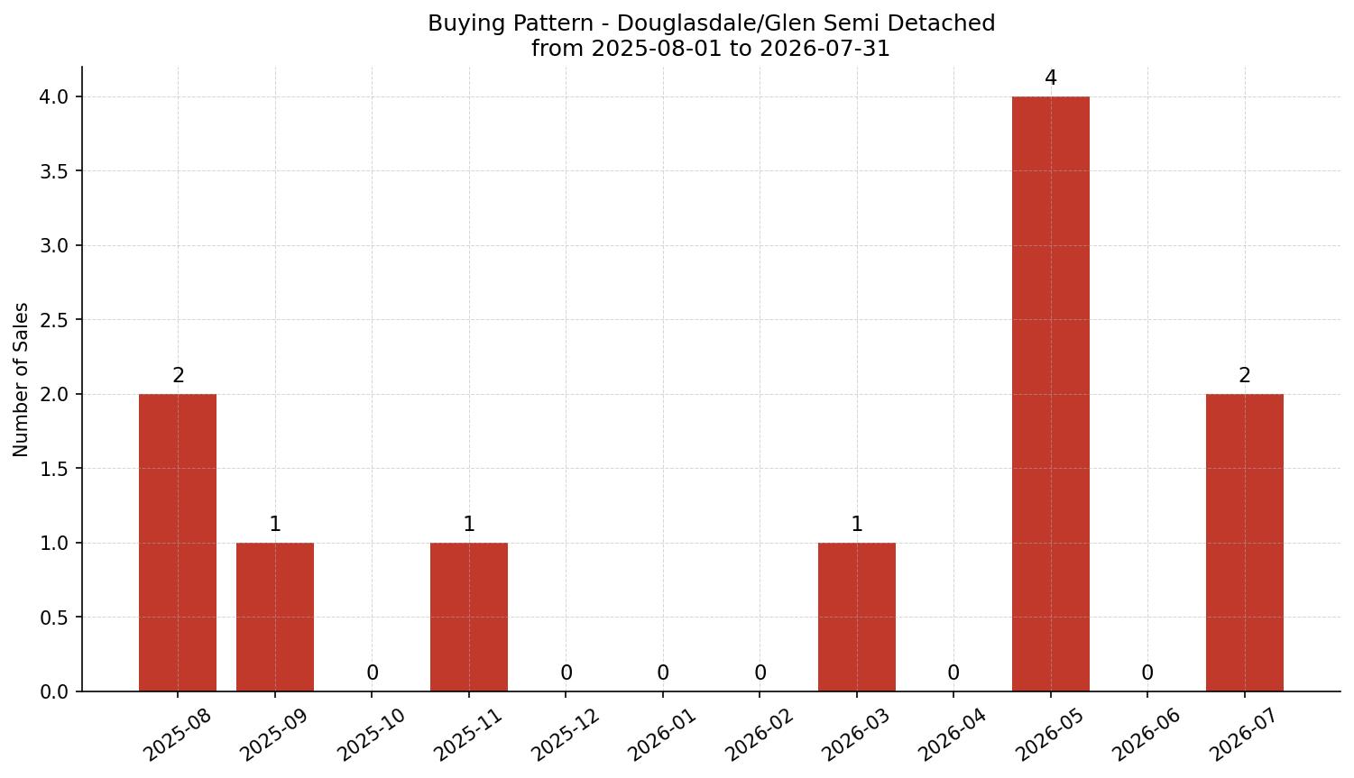 Douglasdale/Glen Semi Detached (Half Duplex) Buying Pattern – last 12 months