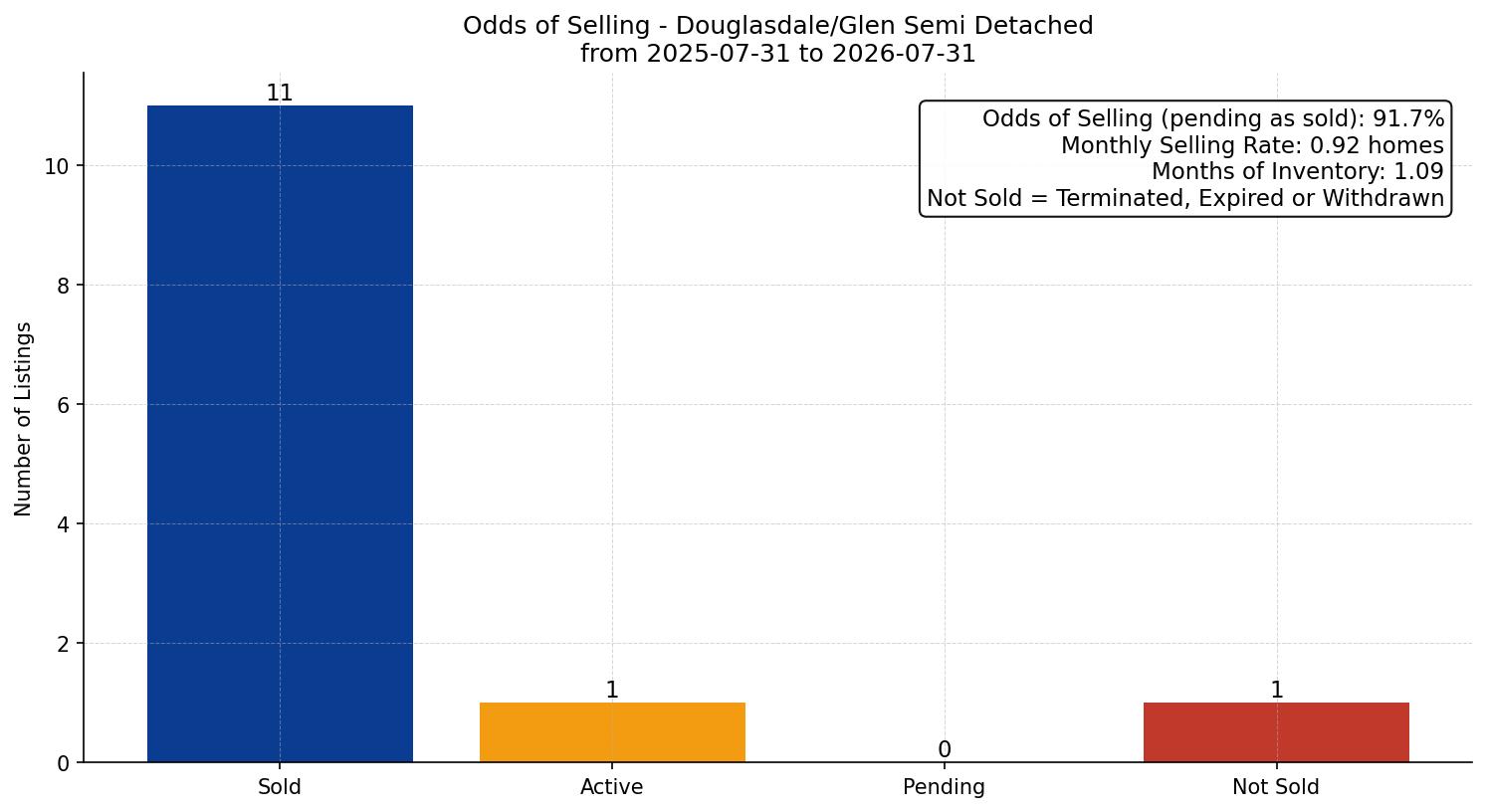 Douglasdale/Glen Semi Detached (Half Duplex) Odds of Selling – last 12 months