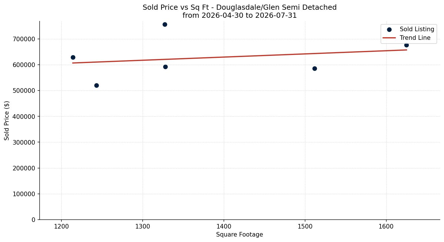 Douglasdale/Glen Semi Detached (Half Duplex) Price vs. Square Footage – last 3 months