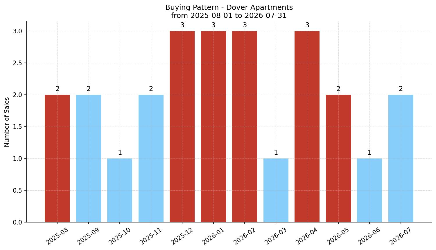 Dover Apartment Buying Pattern – last 12 months