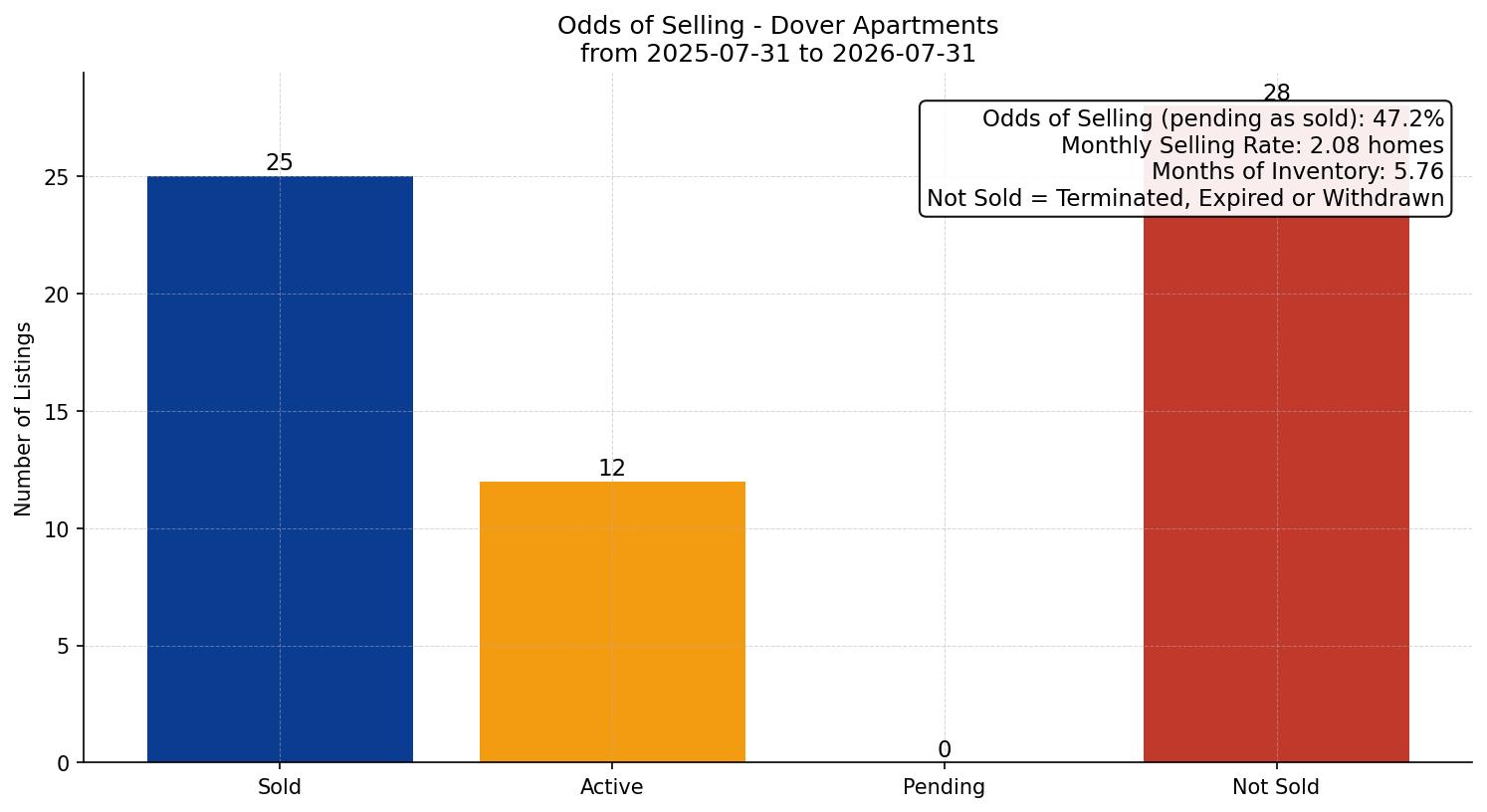 Dover Apartment Odds of Selling – last 12 months