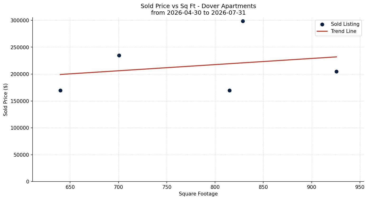 Dover Apartment Price vs. Square Footage – last 3 months