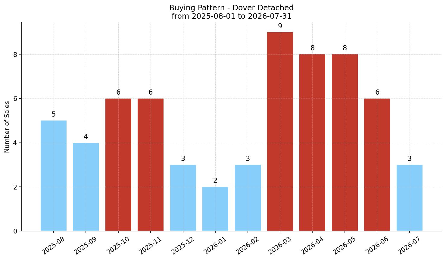 Dover Detached Buying Pattern – last 12 months
