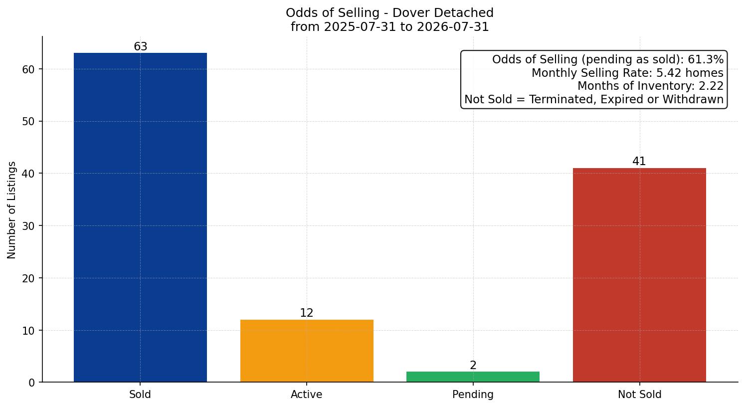 Dover Detached Odds of Selling – last 12 months