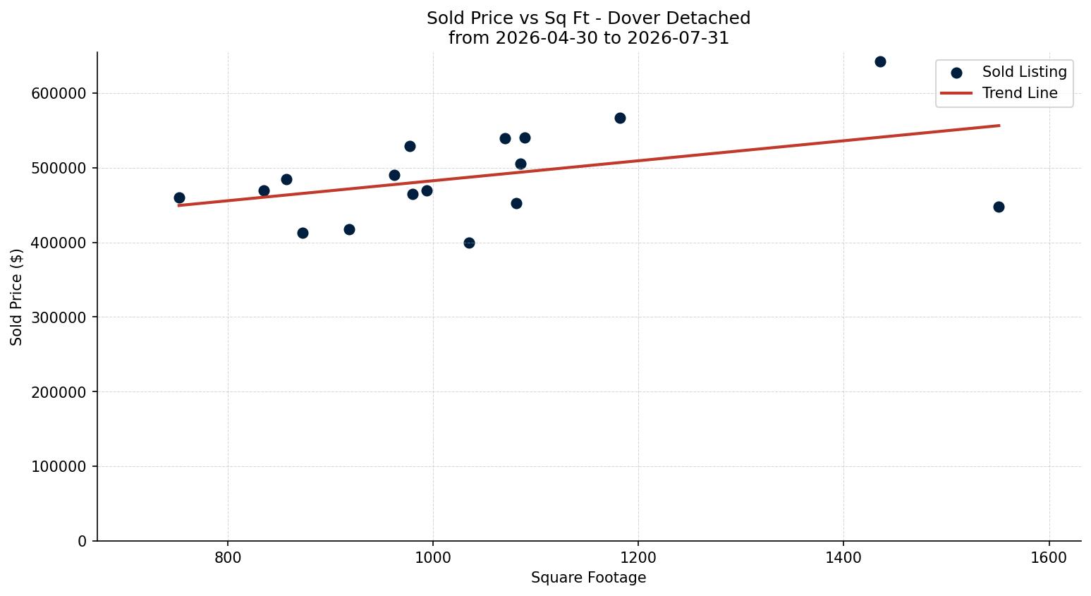 Dover Detached Price vs. Square Footage – last 3 months