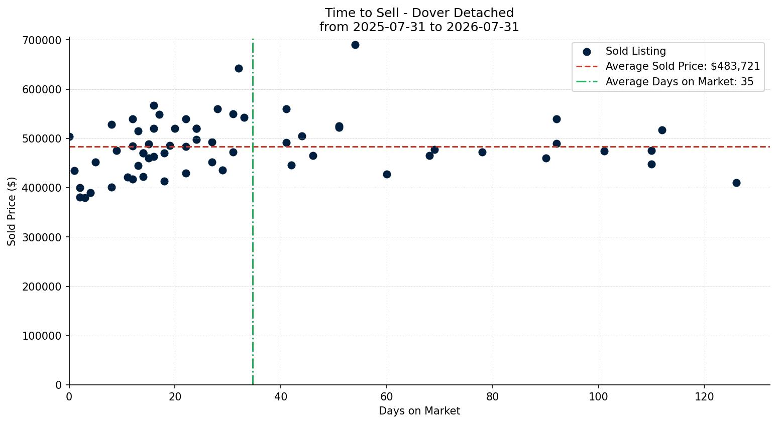 Dover Detached Time to Sell from 2025-07-31 to 2026-07-31