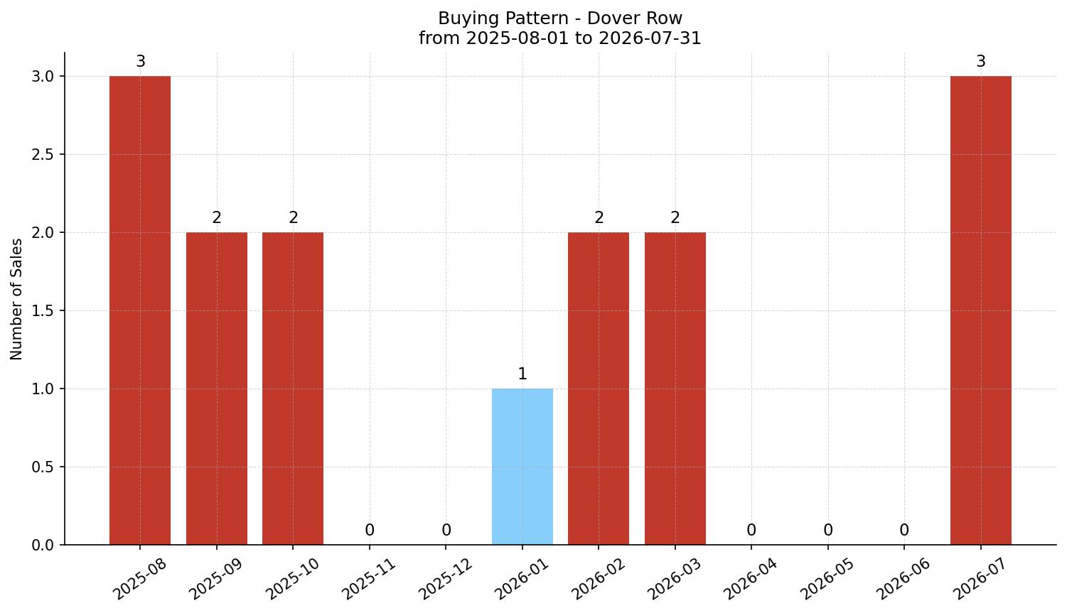 Dover Row/Townhouse Buying Pattern – last 12 months