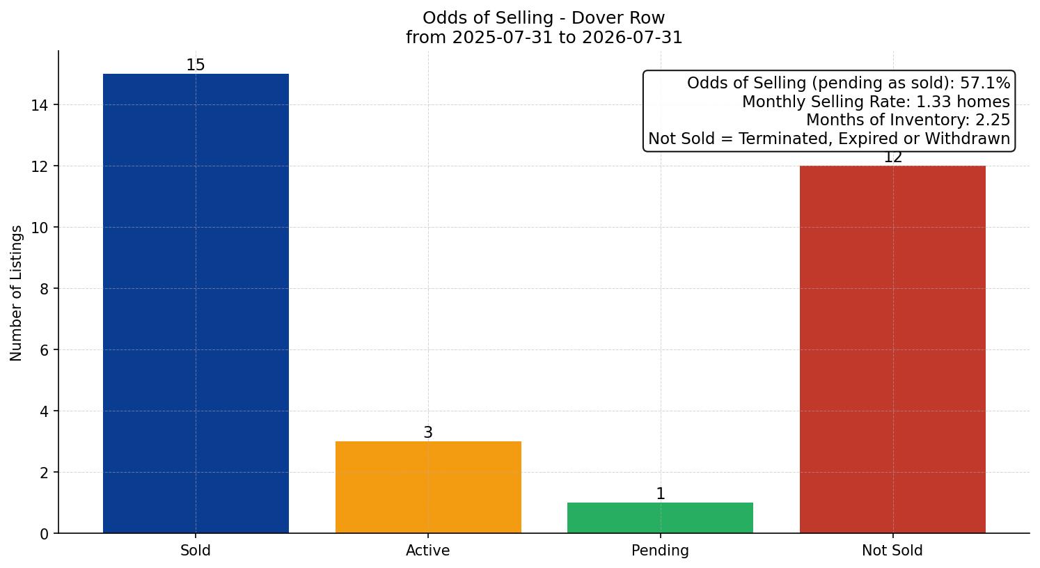 Dover Row/Townhouse Odds of Selling – last 12 months