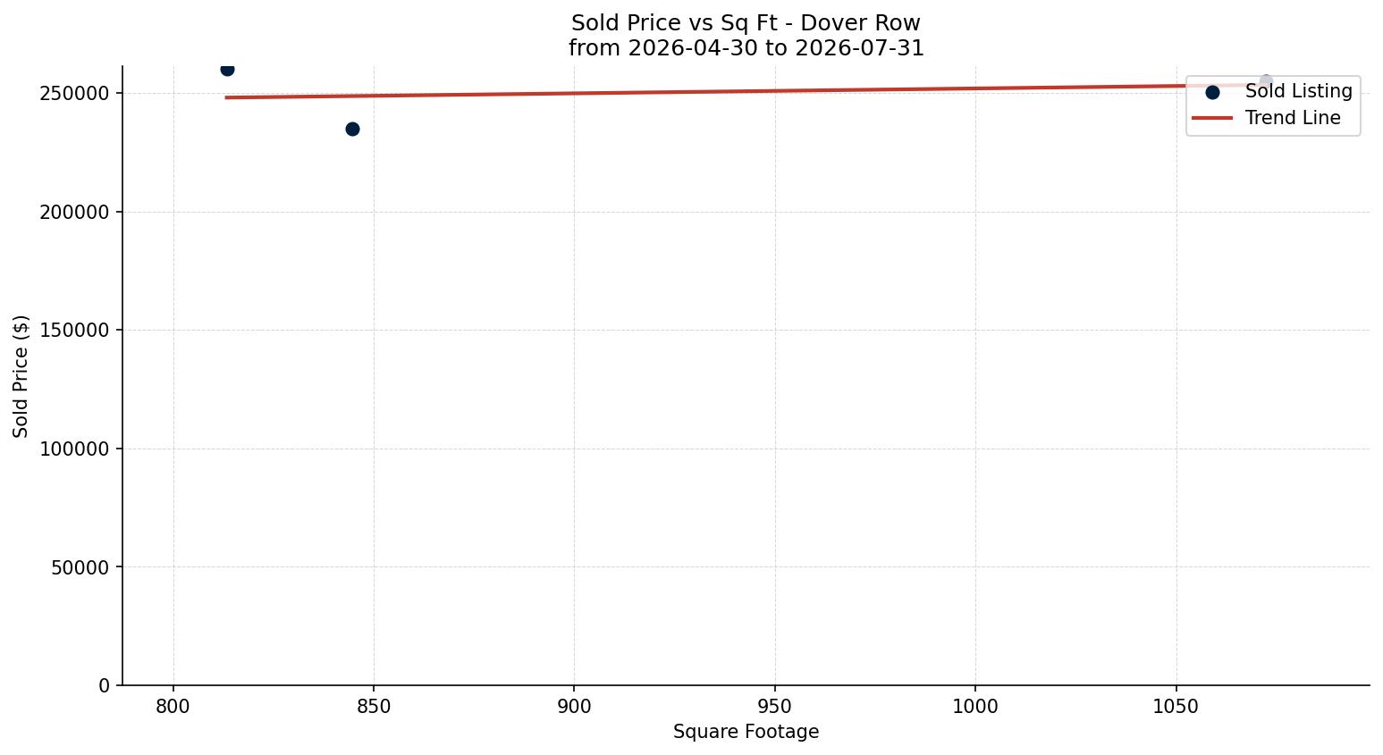 Dover Row/Townhouse Price vs. Square Footage – last 3 months
