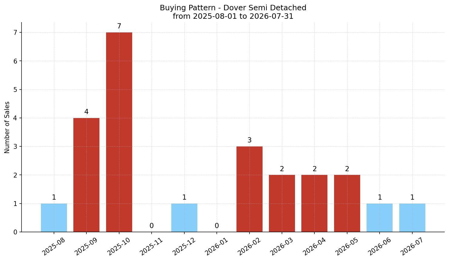Dover Semi Detached (Half Duplex) Buying Pattern – last 12 months