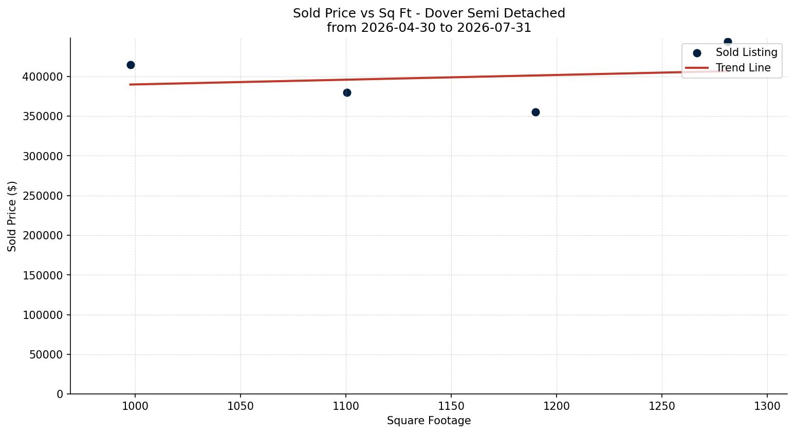 Dover Semi Detached (Half Duplex) Price vs. Square Footage – last 3 months