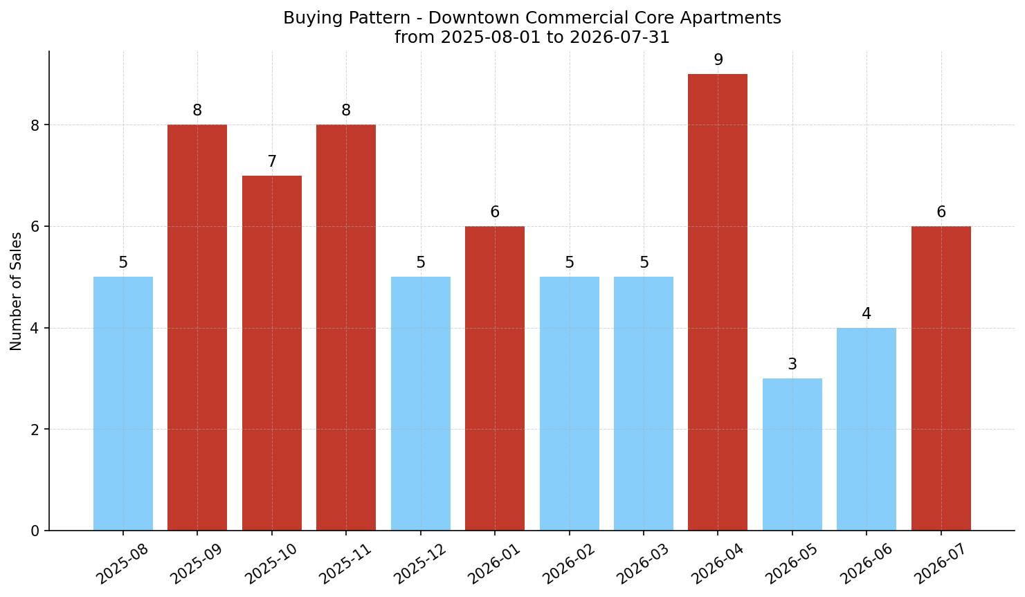 Downtown Commercial Core Apartment Buying Pattern – last 12 months