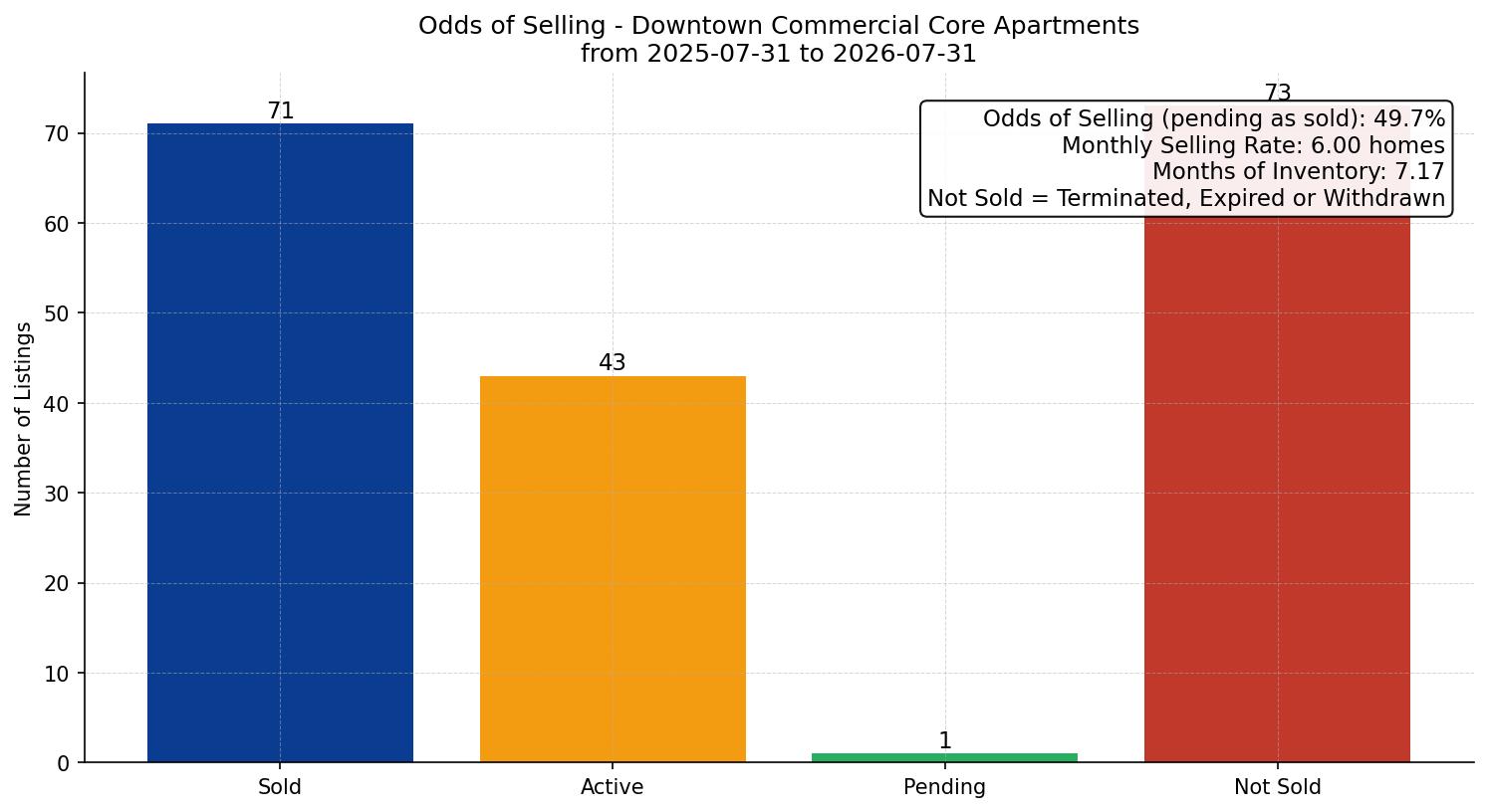 Downtown Commercial Core Apartment Odds of Selling – last 12 months