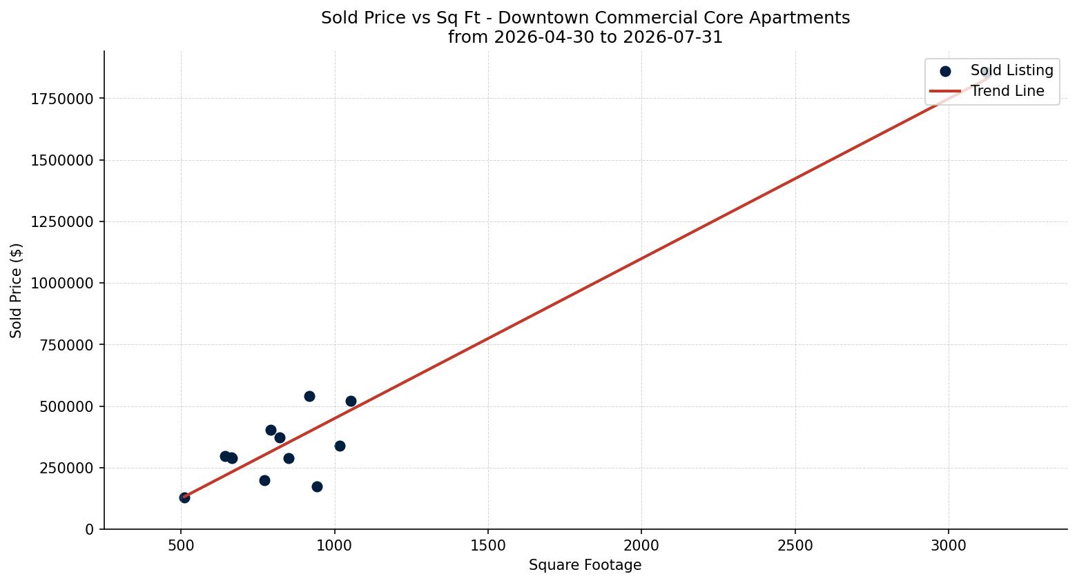 Downtown Commercial Core Apartment Price vs. Square Footage – last 3 months