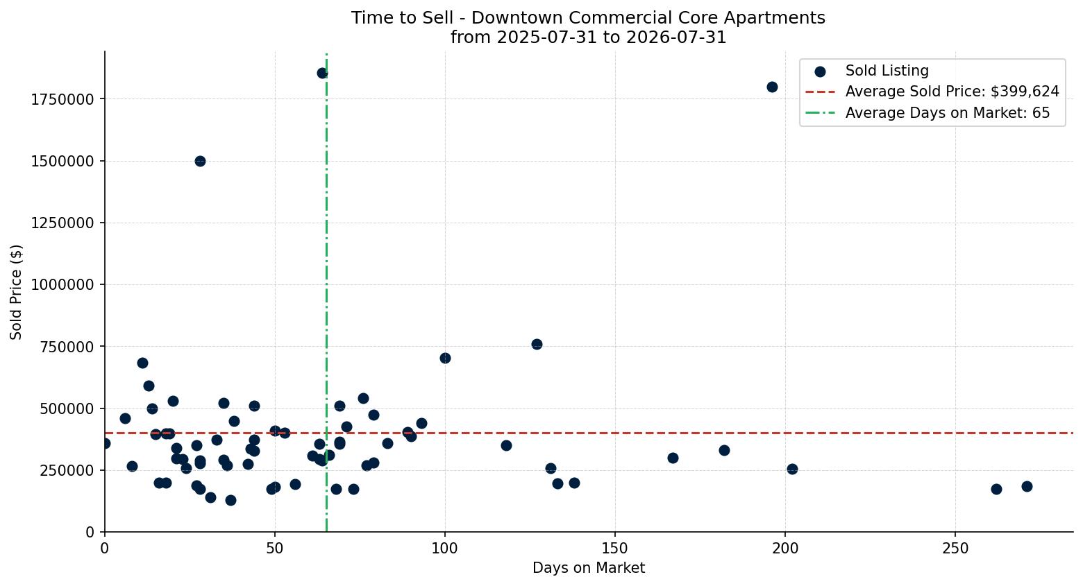 Downtown Commercial Core Apartment Time to Sell from 2025-07-31 to 2026-07-31