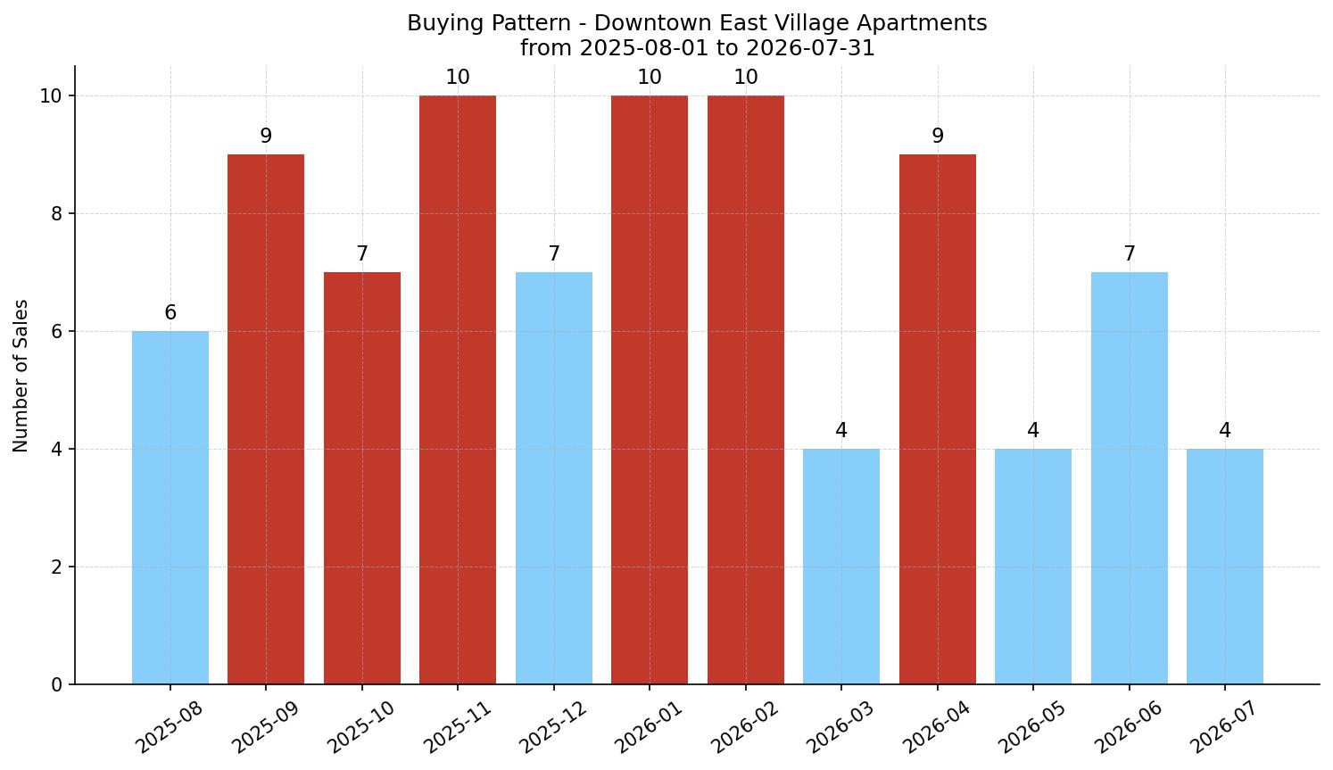 Downtown East Village Apartment Buying Pattern – last 12 months