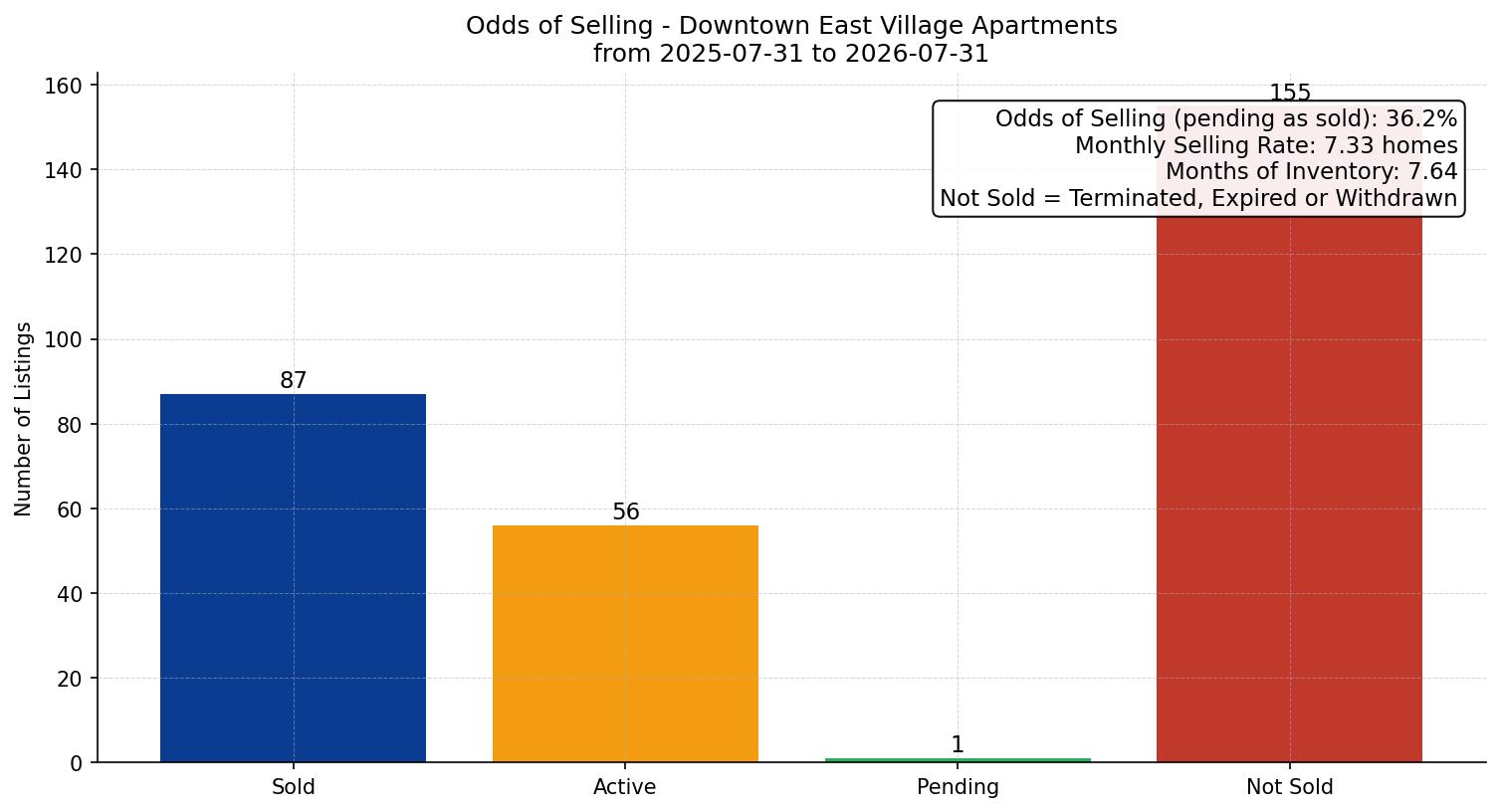 Downtown East Village Apartment Odds of Selling – last 12 months
