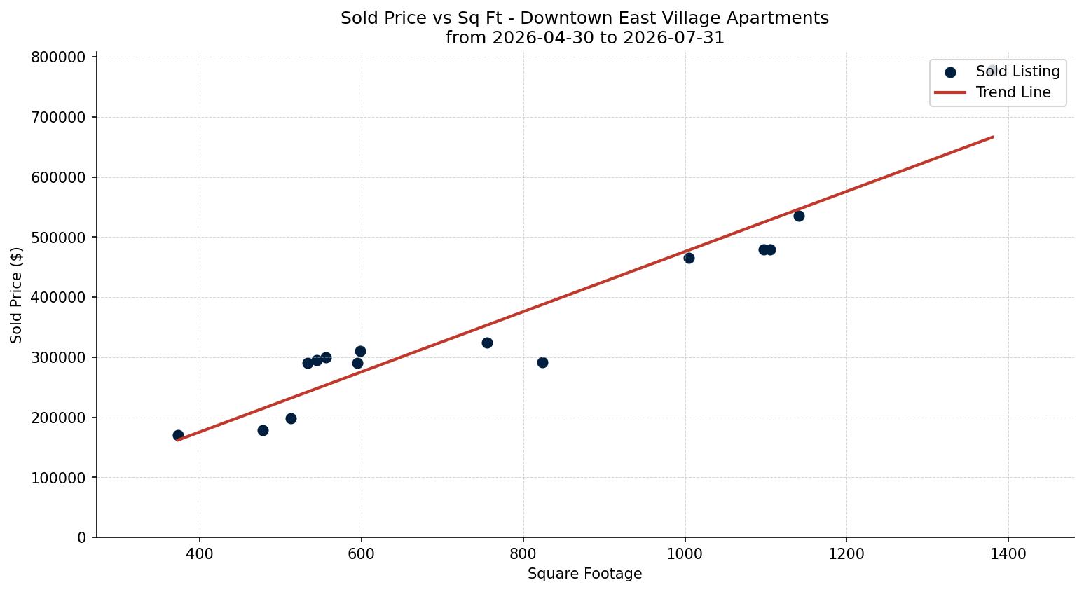Downtown East Village Apartment Price vs. Square Footage – last 3 months