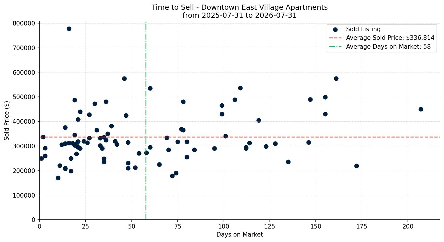 Downtown East Village Apartment Time to Sell from 2025-07-31 to 2026-07-31