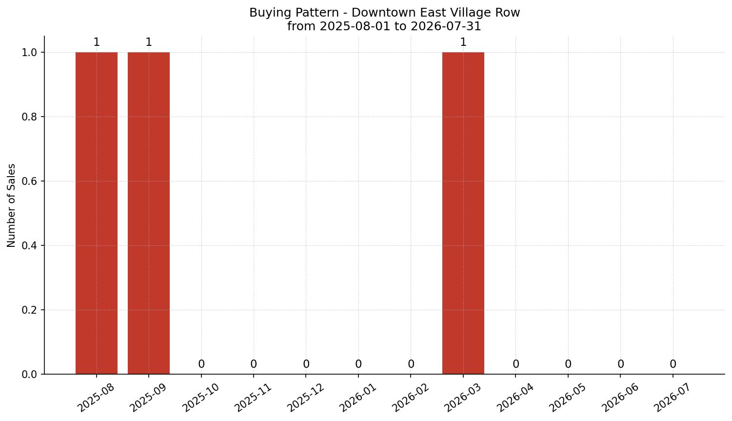 Downtown East Village Row/Townhouse Buying Pattern – last 12 months