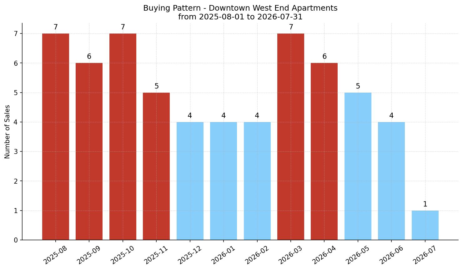 Downtown West End Apartment Buying Pattern – last 12 months