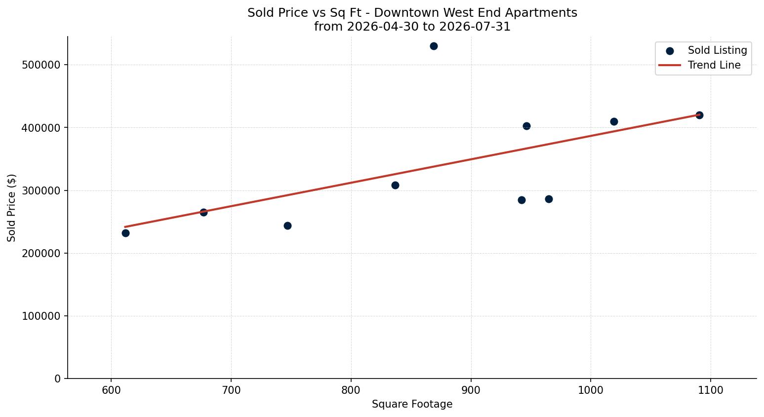Downtown West End Apartment Price vs. Square Footage – last 3 months