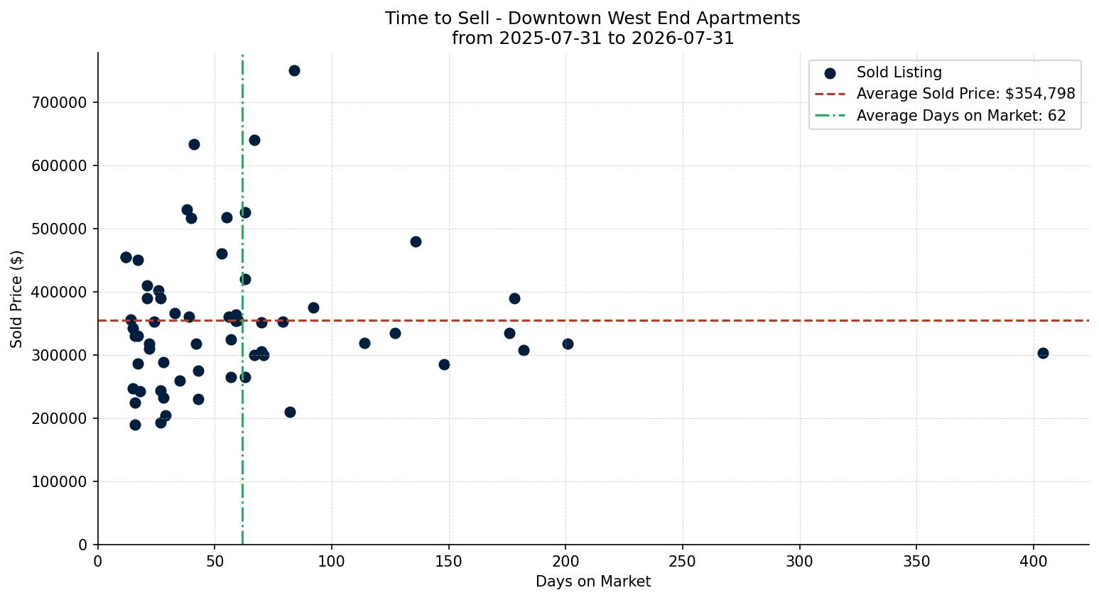 Downtown West End Apartment Time to Sell from 2025-07-31 to 2026-07-31