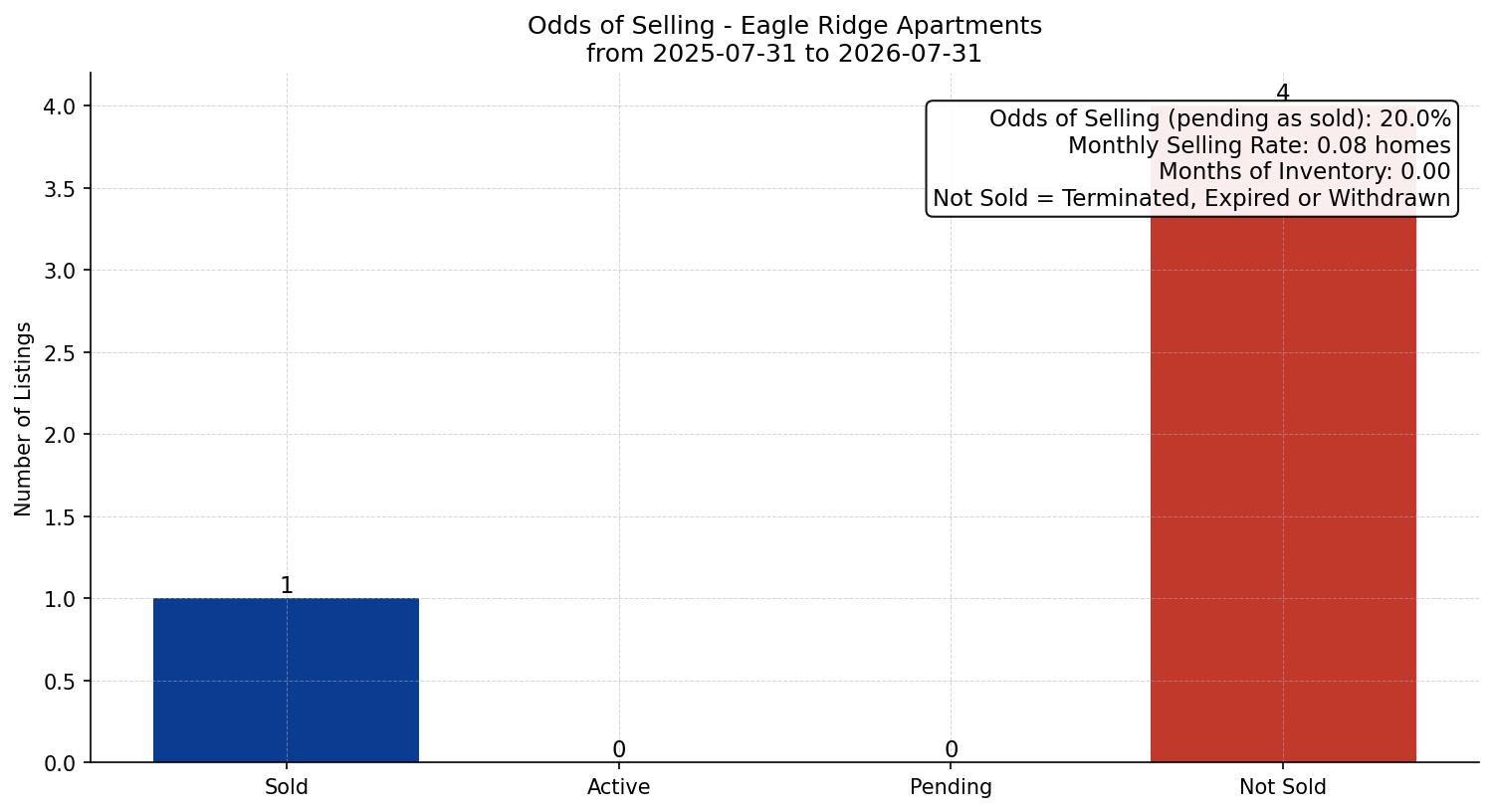 Eagle Ridge Apartment Odds of Selling – last 12 months
