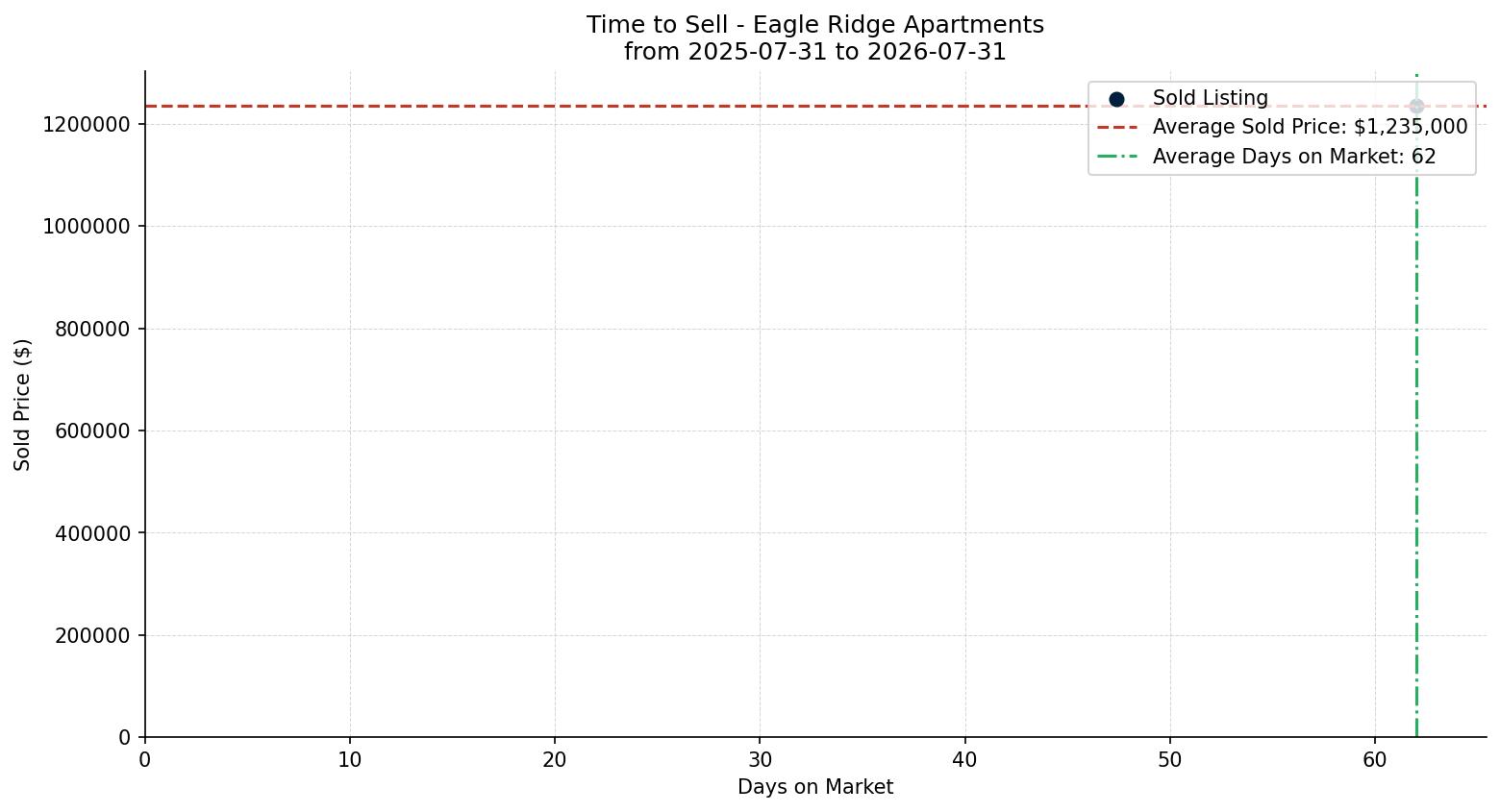 Eagle Ridge Apartment Time to Sell from 2025-07-31 to 2026-07-31
