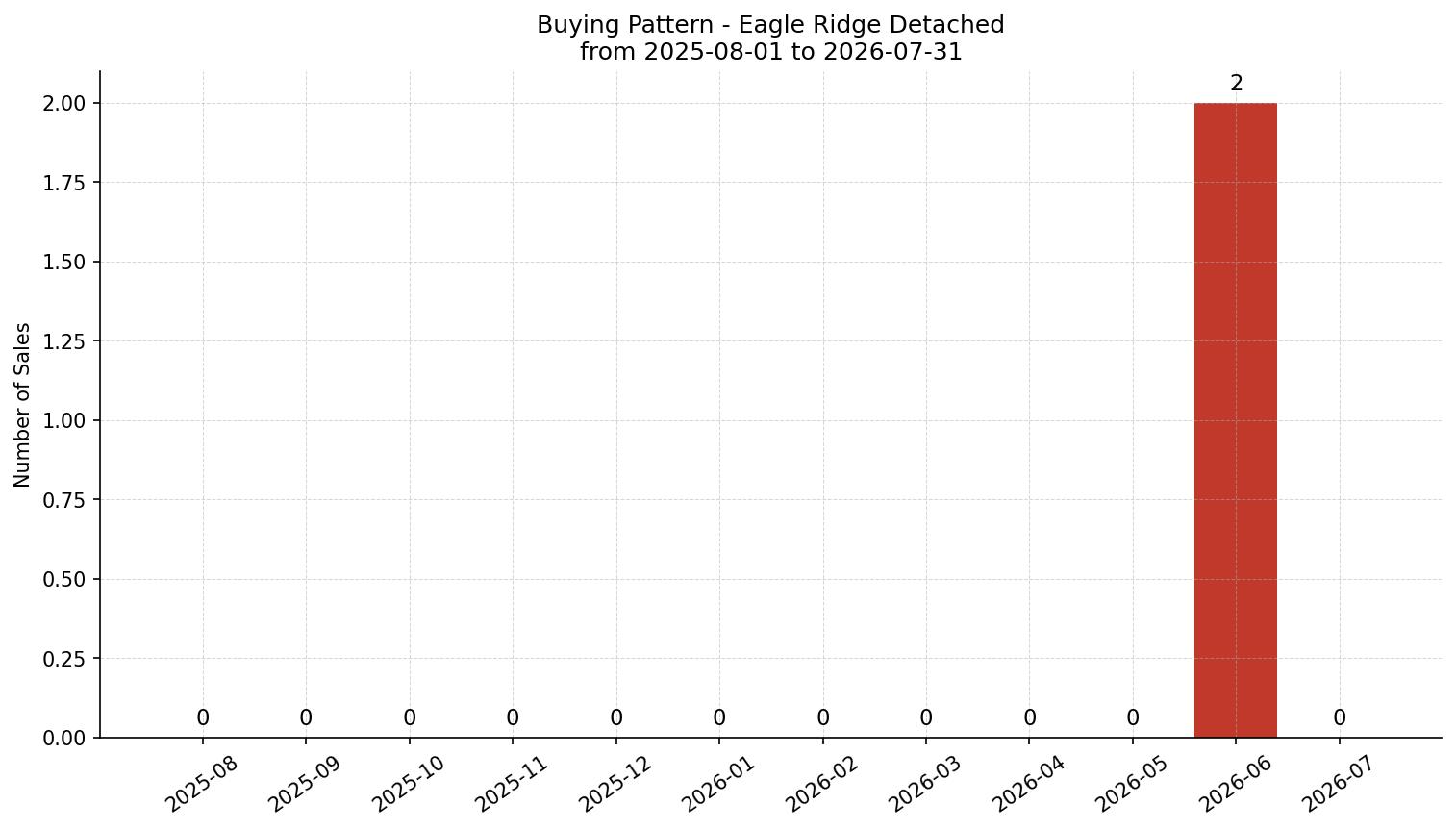 Eagle Ridge Detached Buying Pattern – last 12 months