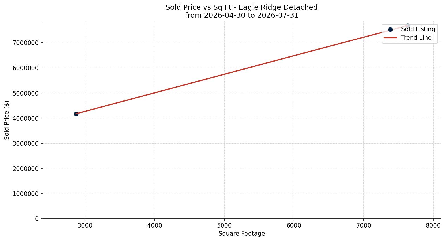 Eagle Ridge Detached Price vs. Square Footage – last 3 months
