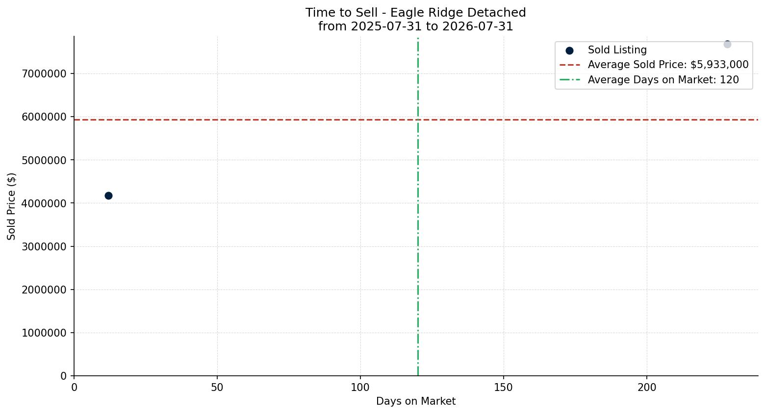 Eagle Ridge Detached Time to Sell from 2025-07-31 to 2026-07-31